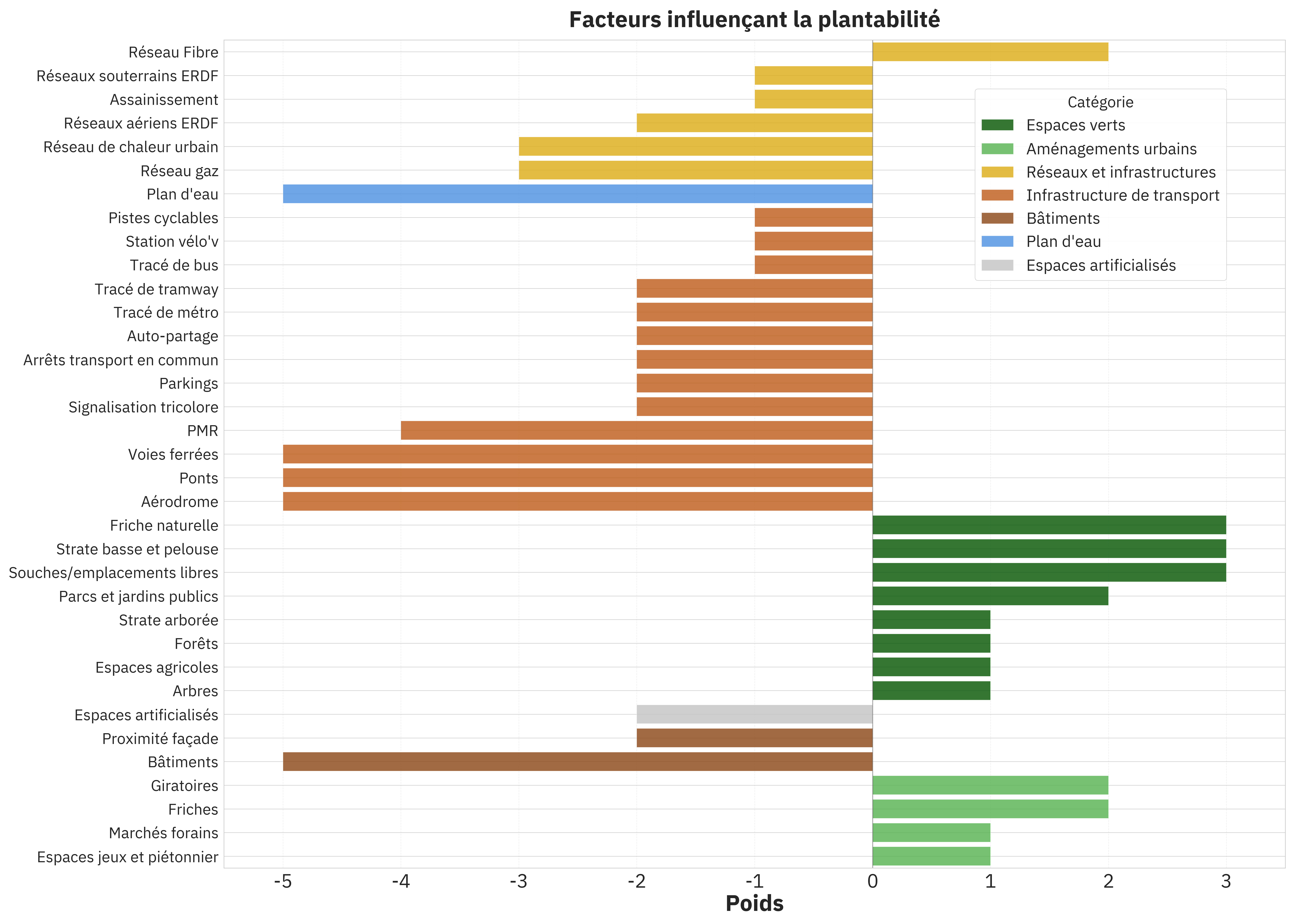 Facteurs influençant la plantabilité