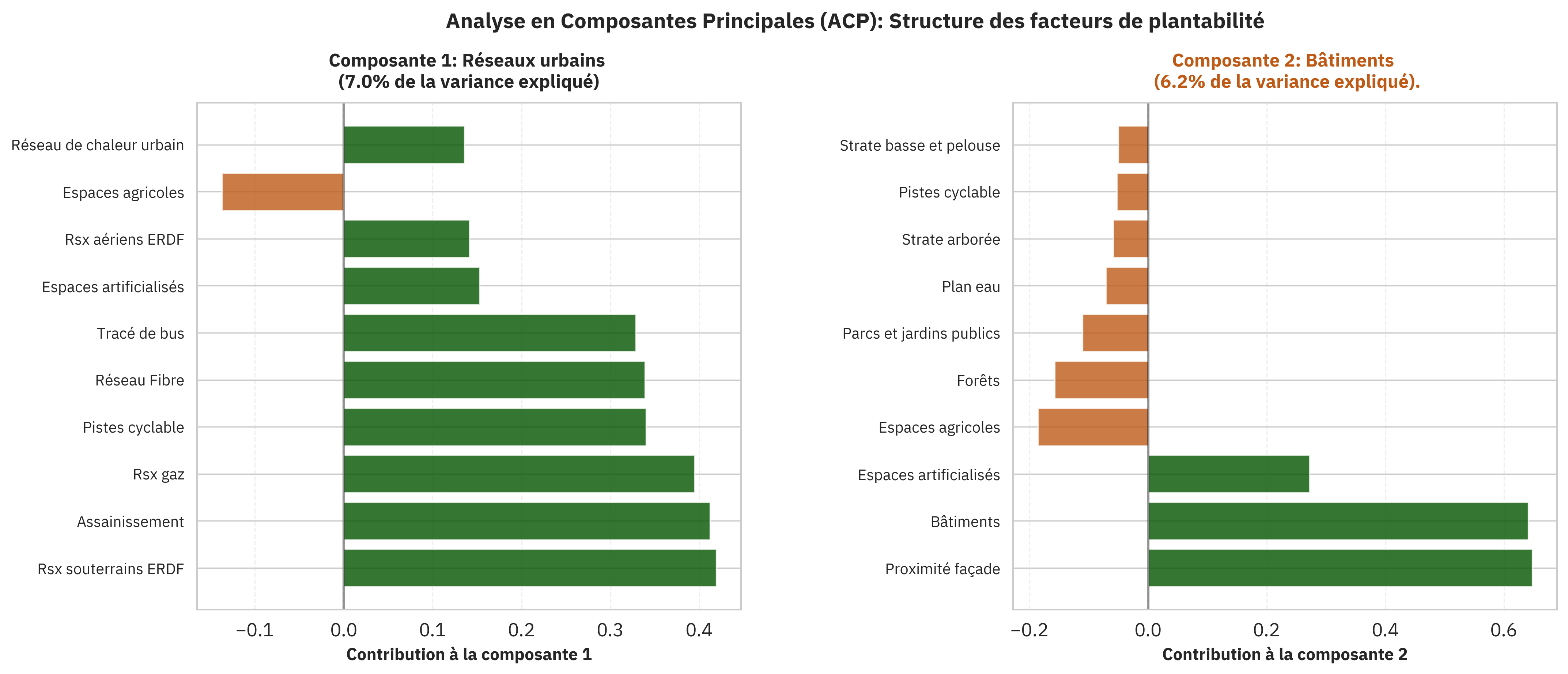 Les deux axes principales dans les données