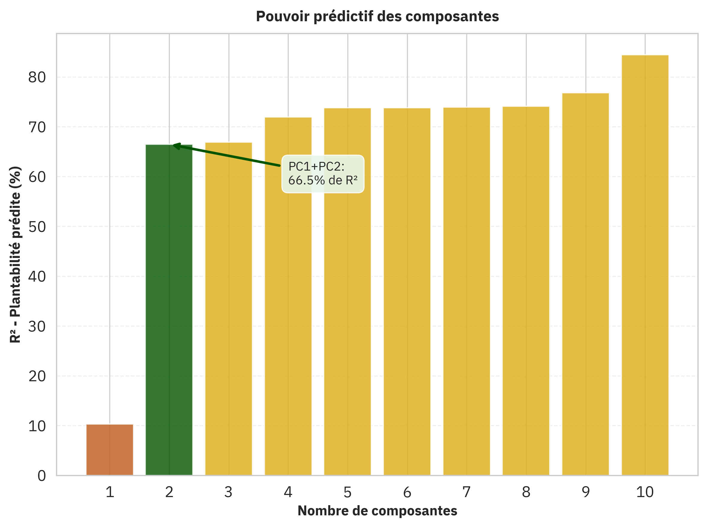 Pouvoir prédictif des composantes principales